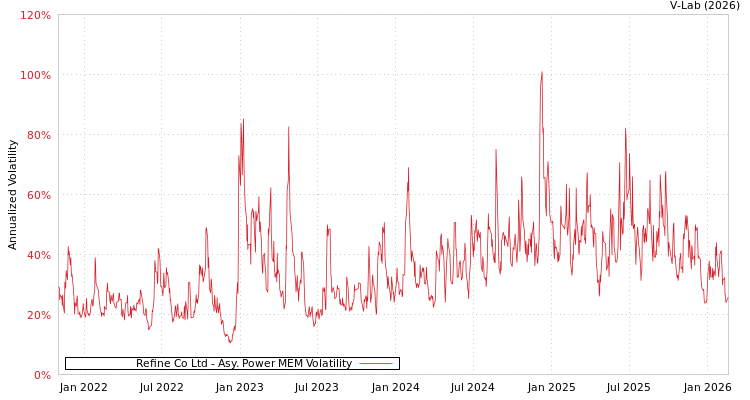 graph of Refine Co Ltd APMEM
