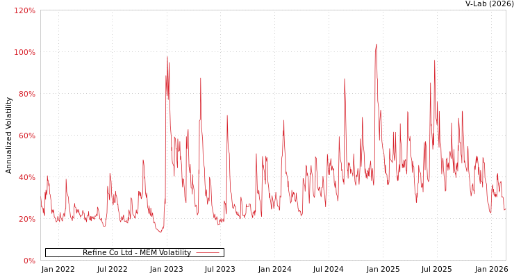graph of Refine Co Ltd MEM