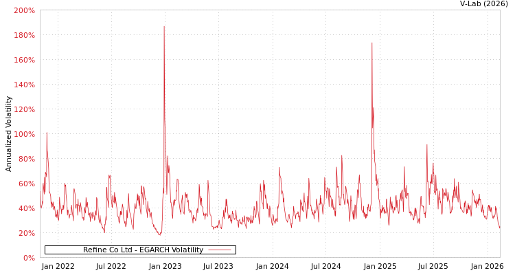 graph of Refine Co Ltd EGARCH