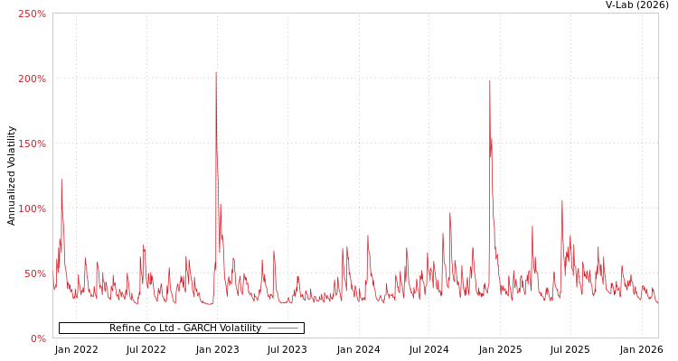 graph of Refine Co Ltd GARCH