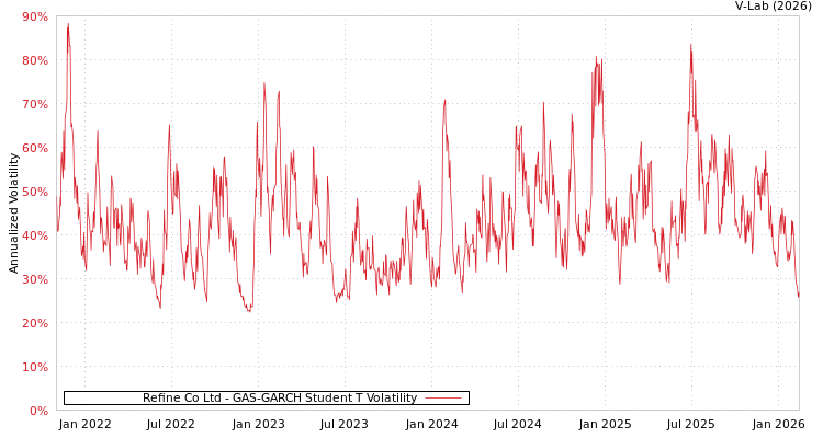 graph of Refine Co Ltd GAS-GARCH-T