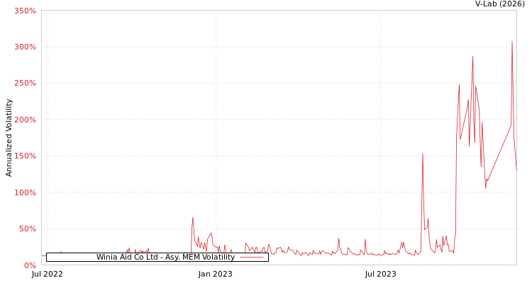 graph of Winia Aid Co Ltd AMEM