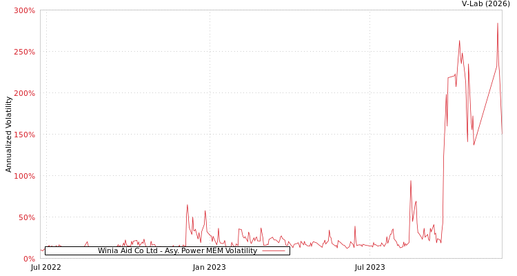 graph of Winia Aid Co Ltd APMEM