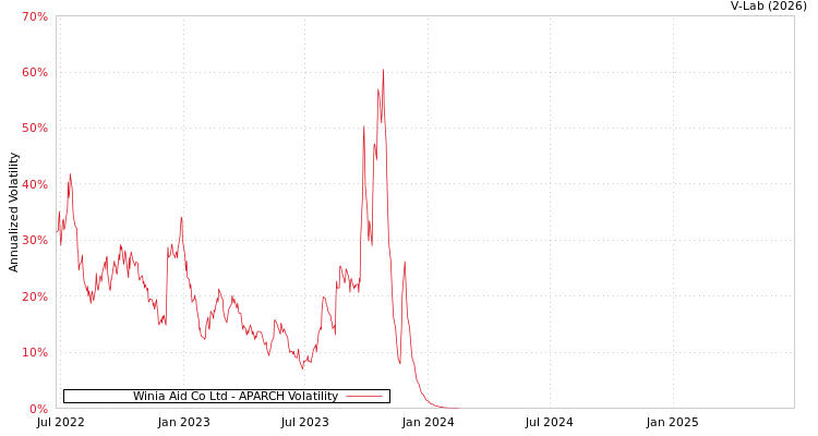 graph of Winia Aid Co Ltd APARCH