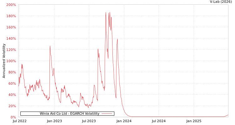 graph of Winia Aid Co Ltd EGARCH