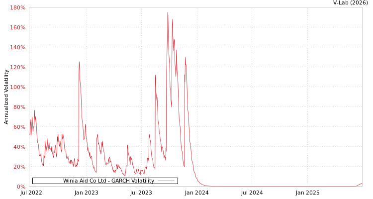 graph of Winia Aid Co Ltd GARCH
