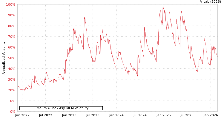 graph of Maum Ai Inc AMEM