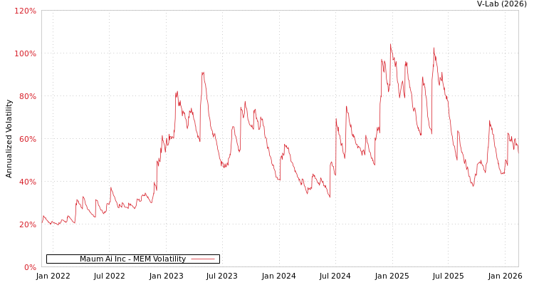 graph of Maum Ai Inc MEM