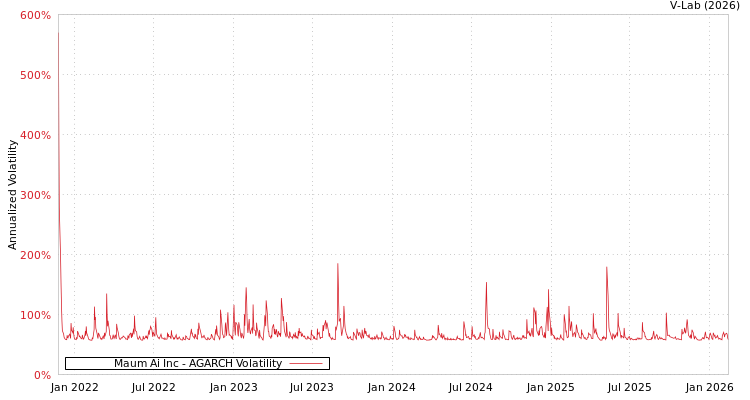 graph of Maum Ai Inc AGARCH