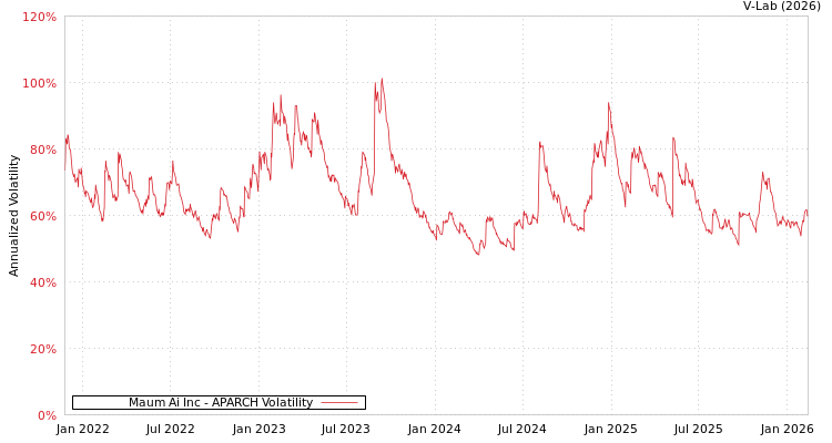 graph of Maum Ai Inc APARCH
