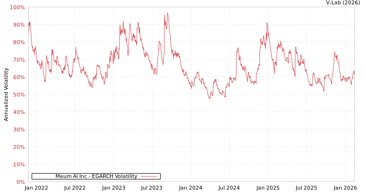 graph of Maum Ai Inc EGARCH