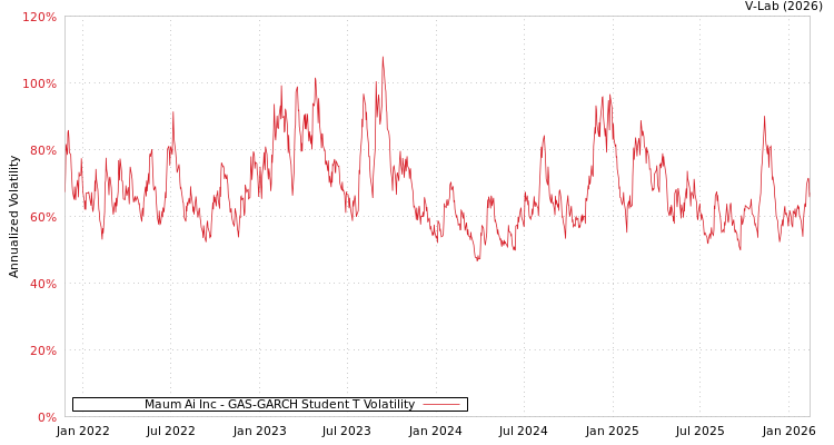 graph of Maum Ai Inc GAS-GARCH-T