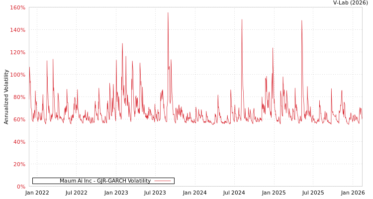 graph of Maum Ai Inc GJR-GARCH