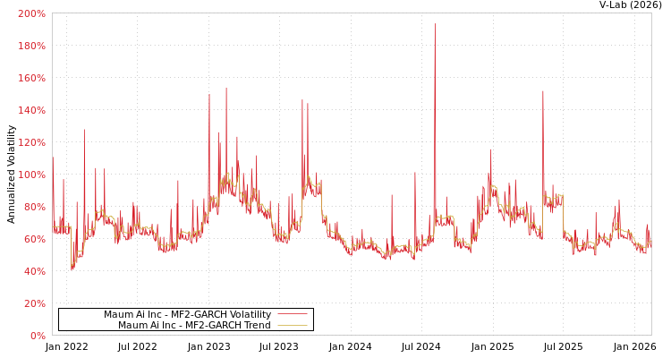 graph of Maum Ai Inc MF2-GARCH