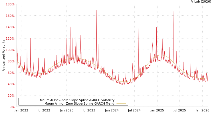 graph of Maum Ai Inc S0GARCH
