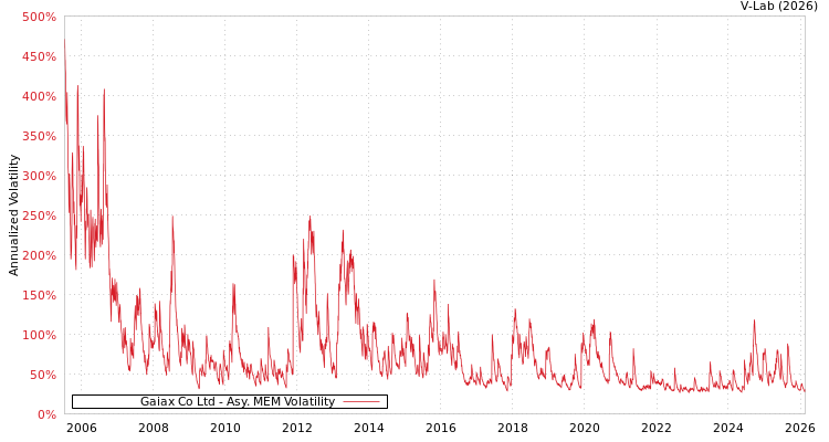 graph of Gaiax Co Ltd AMEM