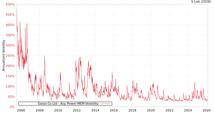 graph of Gaiax Co Ltd APMEM