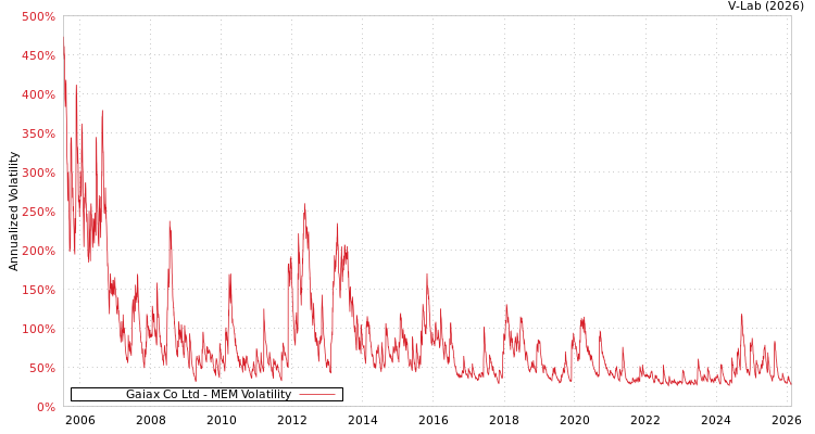 graph of Gaiax Co Ltd MEM