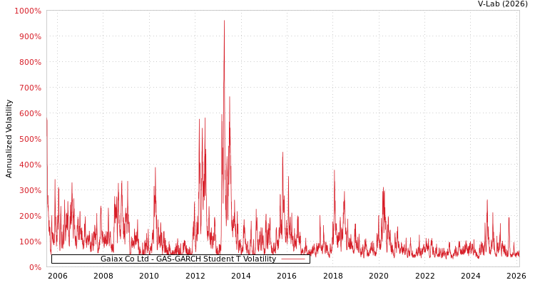graph of Gaiax Co Ltd GAS-GARCH-T
