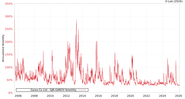 graph of Gaiax Co Ltd GJR-GARCH