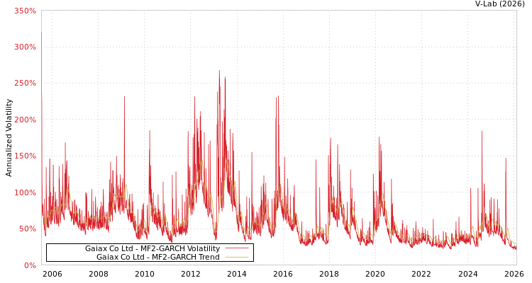 graph of Gaiax Co Ltd MF2-GARCH