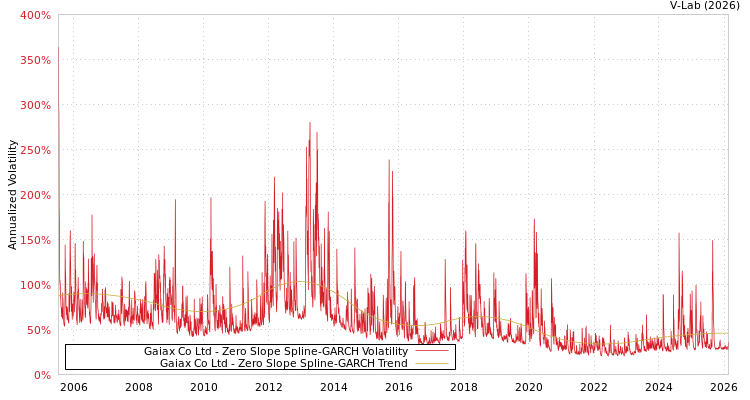 graph of Gaiax Co Ltd S0GARCH