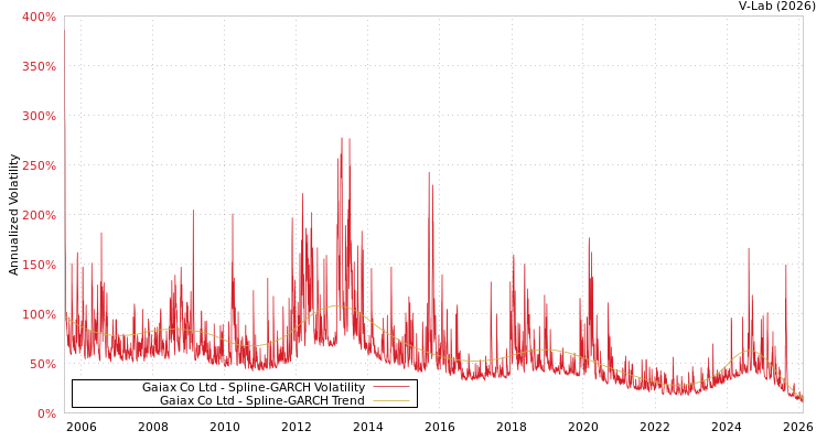 graph of Gaiax Co Ltd SGARCH