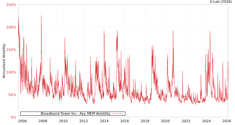 graph of Broadband Tower Inc AMEM