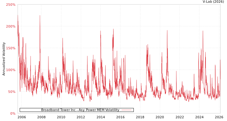 graph of Broadband Tower Inc APMEM