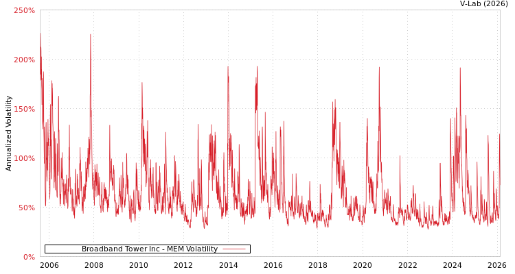 graph of Broadband Tower Inc MEM