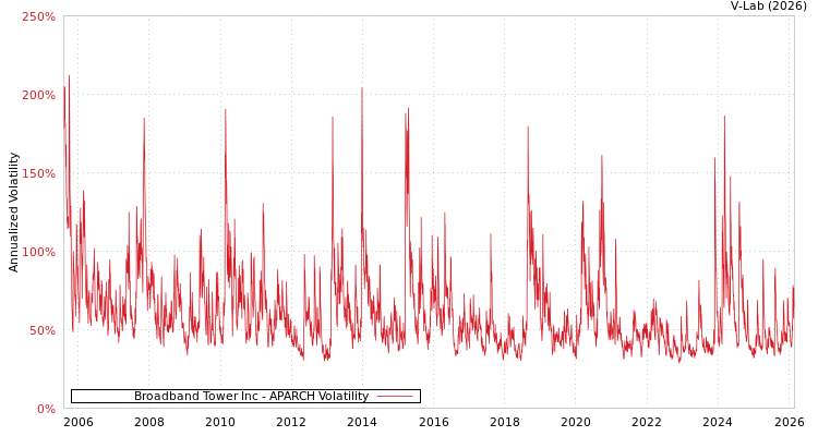 graph of Broadband Tower Inc APARCH