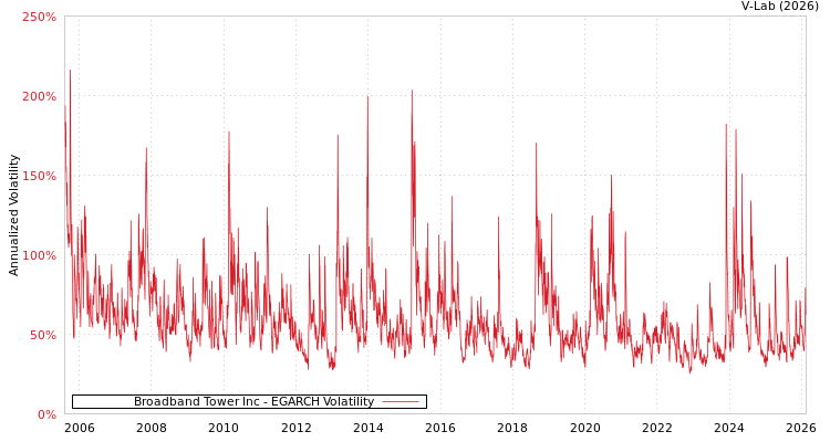 graph of Broadband Tower Inc EGARCH