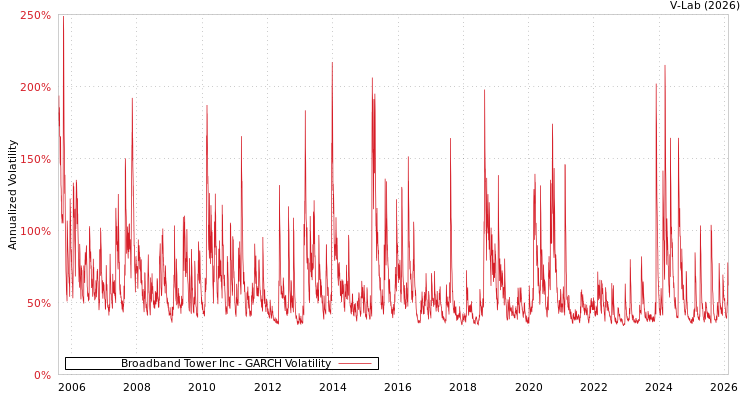 graph of Broadband Tower Inc GARCH