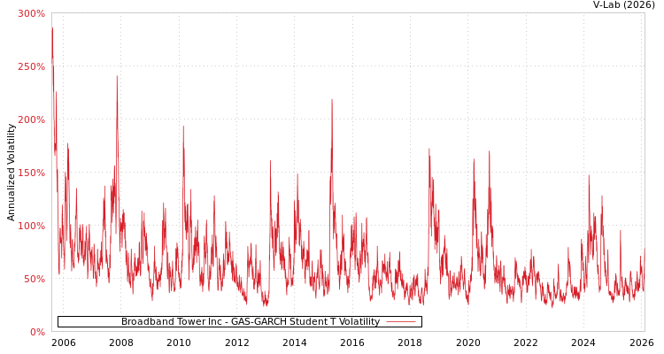 graph of Broadband Tower Inc GAS-GARCH-T