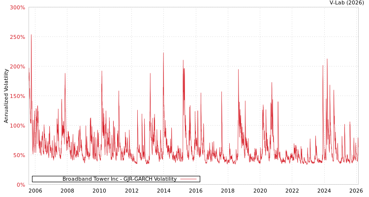graph of Broadband Tower Inc GJR-GARCH