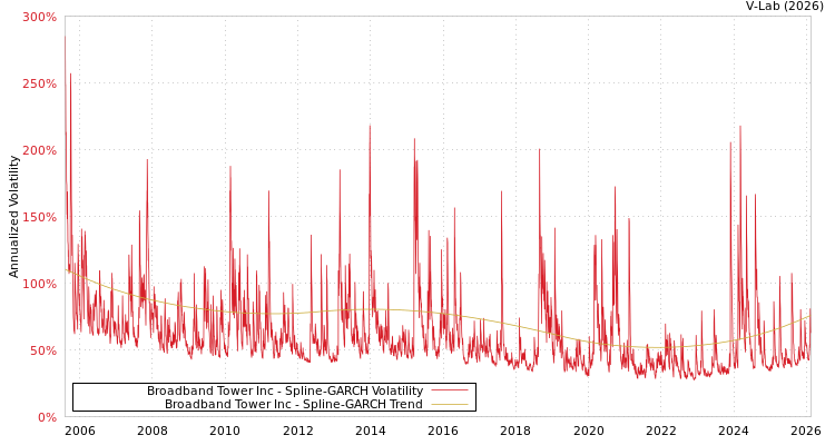 graph of Broadband Tower Inc SGARCH