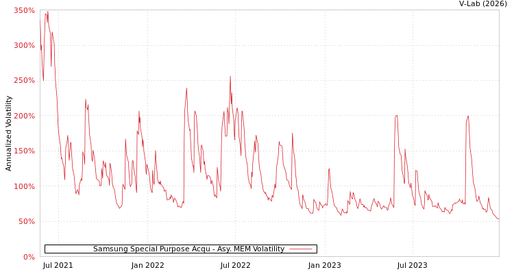 graph of Samsung Special Purpose Acqu AMEM