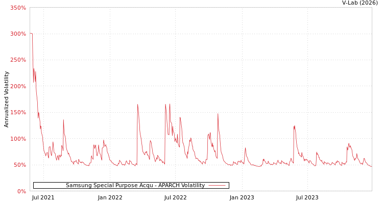 graph of Samsung Special Purpose Acqu APARCH