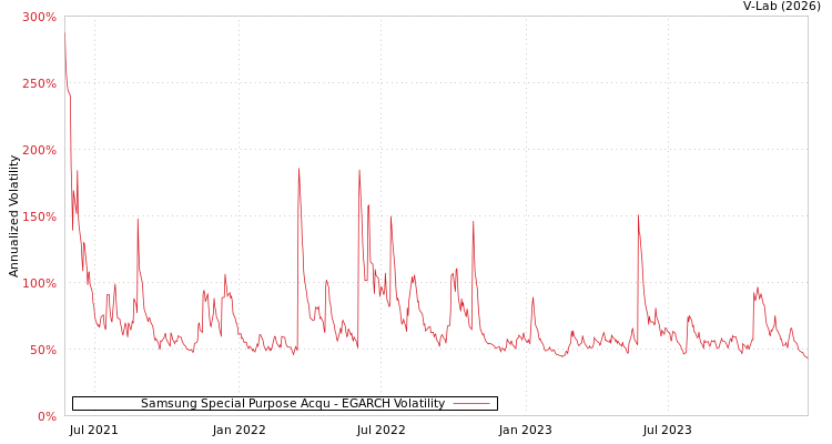 graph of Samsung Special Purpose Acqu EGARCH
