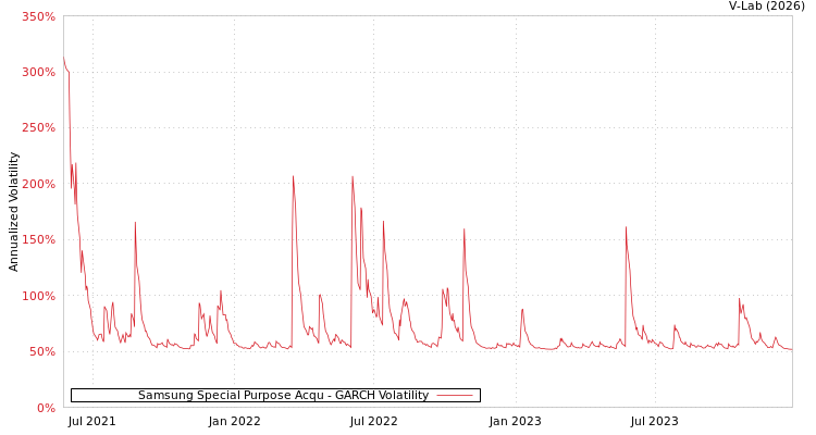 graph of Samsung Special Purpose Acqu GARCH