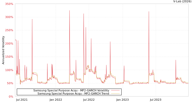 graph of Samsung Special Purpose Acqu MF2-GARCH