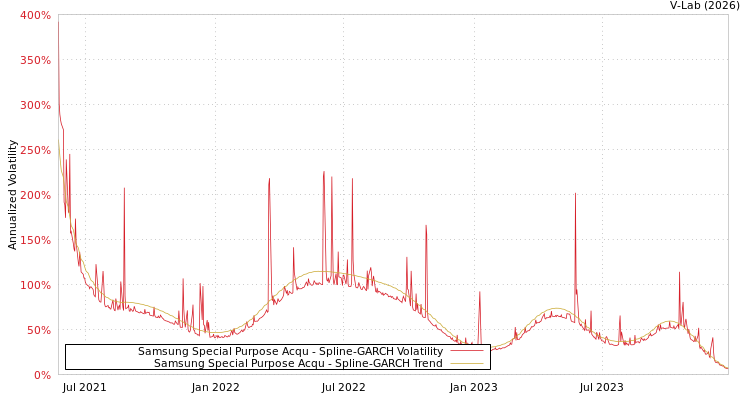 graph of Samsung Special Purpose Acqu SGARCH