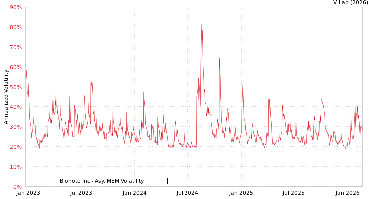 graph of Bionote Inc AMEM