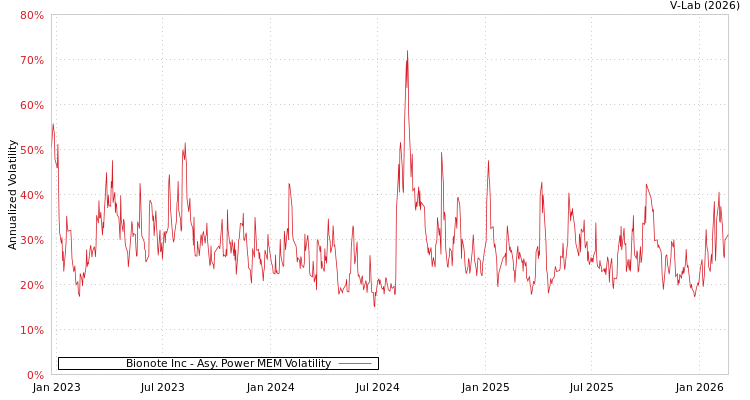 graph of Bionote Inc APMEM