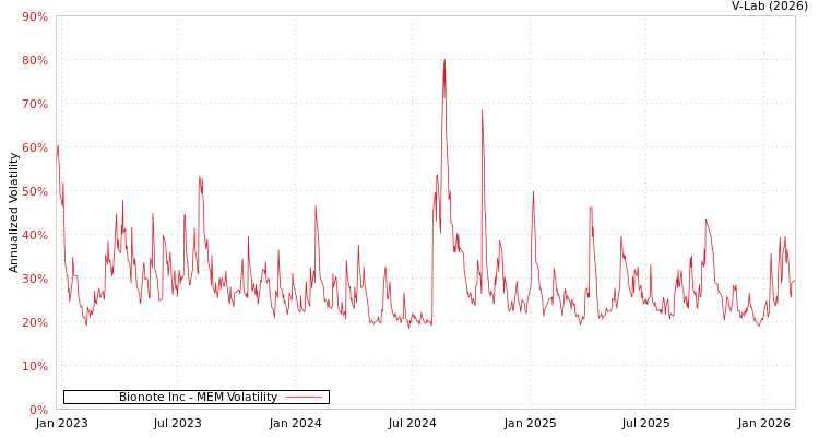 graph of Bionote Inc MEM