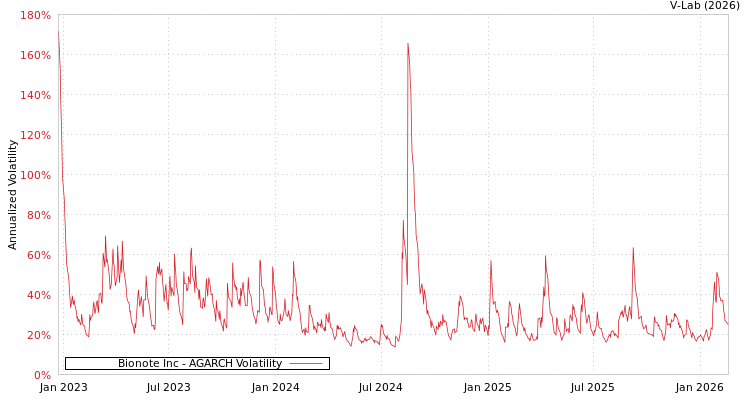 graph of Bionote Inc AGARCH