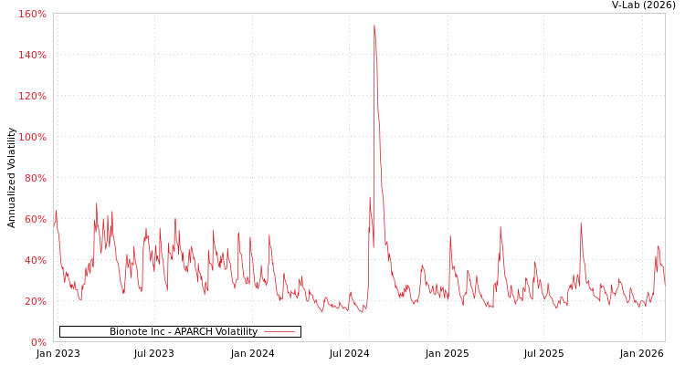 graph of Bionote Inc APARCH