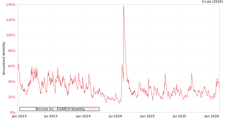 graph of Bionote Inc EGARCH