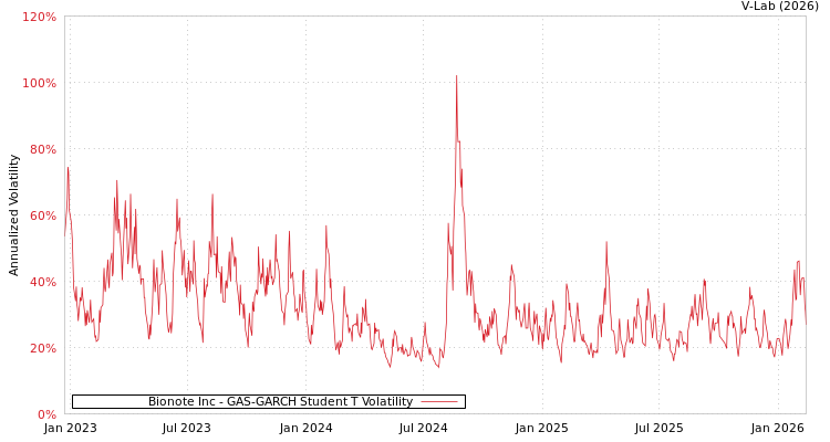 graph of Bionote Inc GAS-GARCH-T
