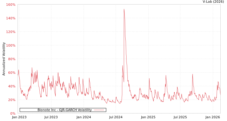 graph of Bionote Inc GJR-GARCH